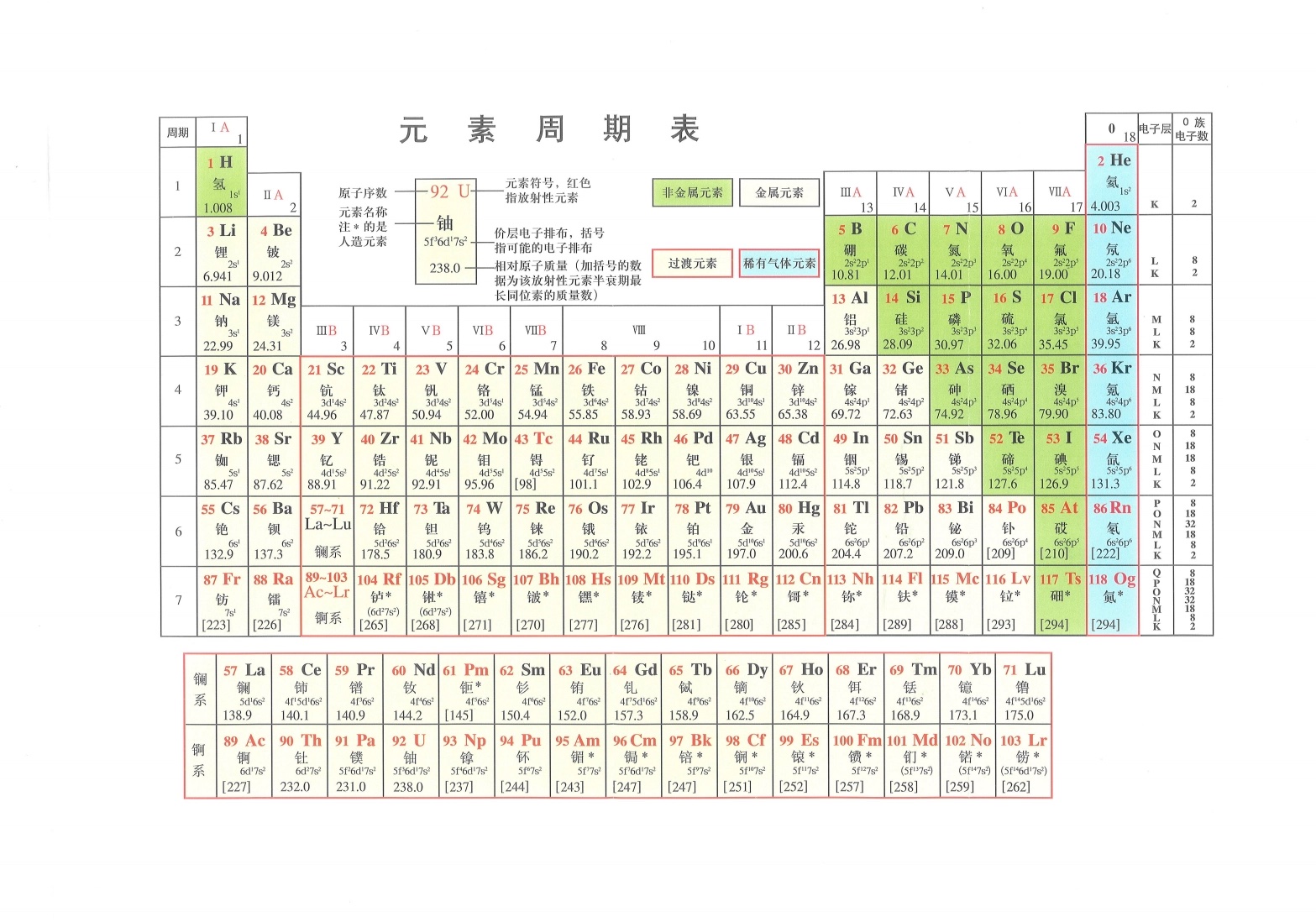 化学元素周期表（Periodic table of elements）